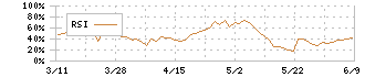 学研ホールディングス(9470)のRSI