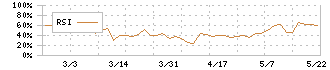 文溪堂(9471)のRSI