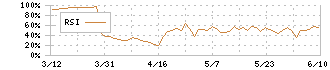 昭文社ホールディングス(9475)のRSI