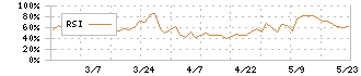 中央経済社ホールディングス(9476)のRSI