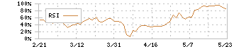 ＳＥホールディングス・アンド・インキュベーションズ(9478)のRSI