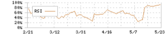 インプレスホールディングス(9479)のRSI