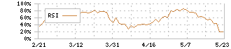 中部電力(9502)のRSI