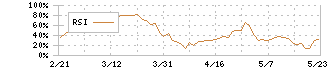 中国電力(9504)のRSI