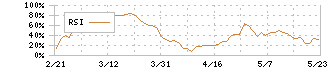 北陸電力(9505)のRSI