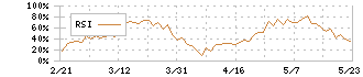 東北電力(9506)のRSI