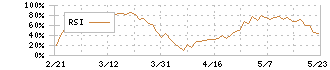 四国電力(9507)のRSI