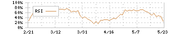 九州電力(9508)のRSI