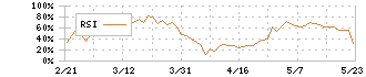 北海道電力(9509)のRSI