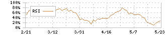 沖縄電力(9511)のRSI