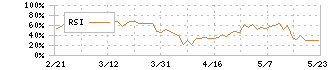 Ｊ－ＰＯＷＥＲ(9513)のRSI