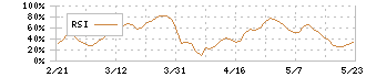 イーレックス(9517)のRSI