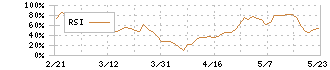 レノバ(9519)のRSI