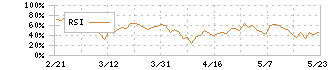 東京ガス(9531)のRSI