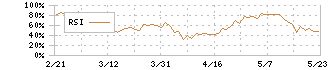 大阪ガス(9532)のRSI