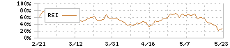 東邦ガス(9533)のRSI