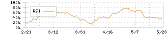 広島ガス(9535)のRSI
