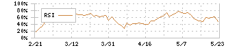 西部ガスホールディングス(9536)のRSI