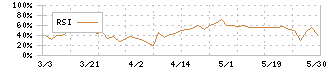 北陸ガス(9537)のRSI