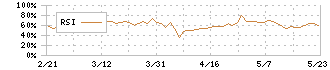 京葉瓦斯(9539)のRSI