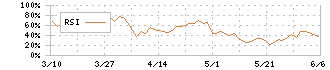 静岡ガス(9543)のRSI