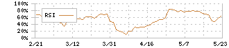 メタウォーター(9551)のRSI