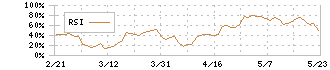 Ｍ＆Ａ総研ホールディングス(9552)のRSI