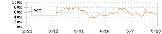 マイクロアド(9553)のRSI