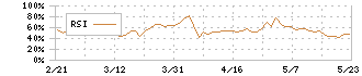 ＡＶｉＣ(9554)のRSI