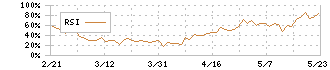 ＩＮＴＬＯＯＰ(9556)のRSI