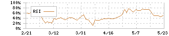 エアークローゼット(9557)のRSI