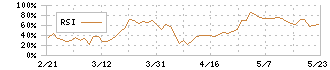 ジャパニアス(9558)のRSI