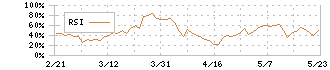 プログリット(9560)のRSI