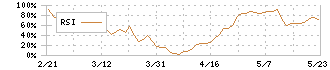 ビジネスコーチ(9562)のRSI