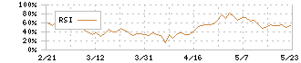 ＦＣＥ(9564)のRSI