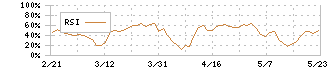 ＧＬＯＥ(9565)のRSI