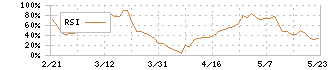 アイネット(9600)のRSI