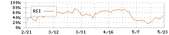 松竹(9601)のRSI