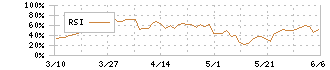 東宝(9602)のRSI