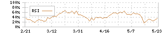 東映(9605)のRSI