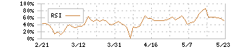 ウィルソン・ラーニング　ワールドワイド(9610)のRSI