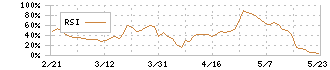 ラックランド(9612)のRSI