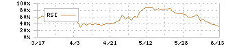 共立メンテナンス(9616)のRSI