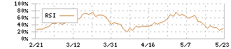 イチネンホールディングス(9619)のRSI