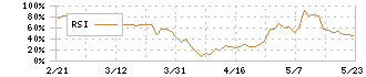 セレスポ(9625)のRSI