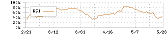 アインホールディングス(9627)のRSI