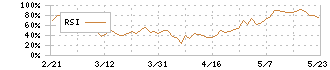 燦ホールディングス(9628)のRSI