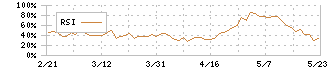 スバル興業(9632)のRSI