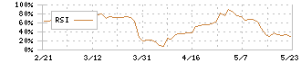 東京テアトル(9633)のRSI