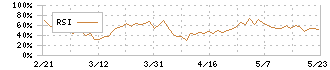 きんえい(9636)のRSI